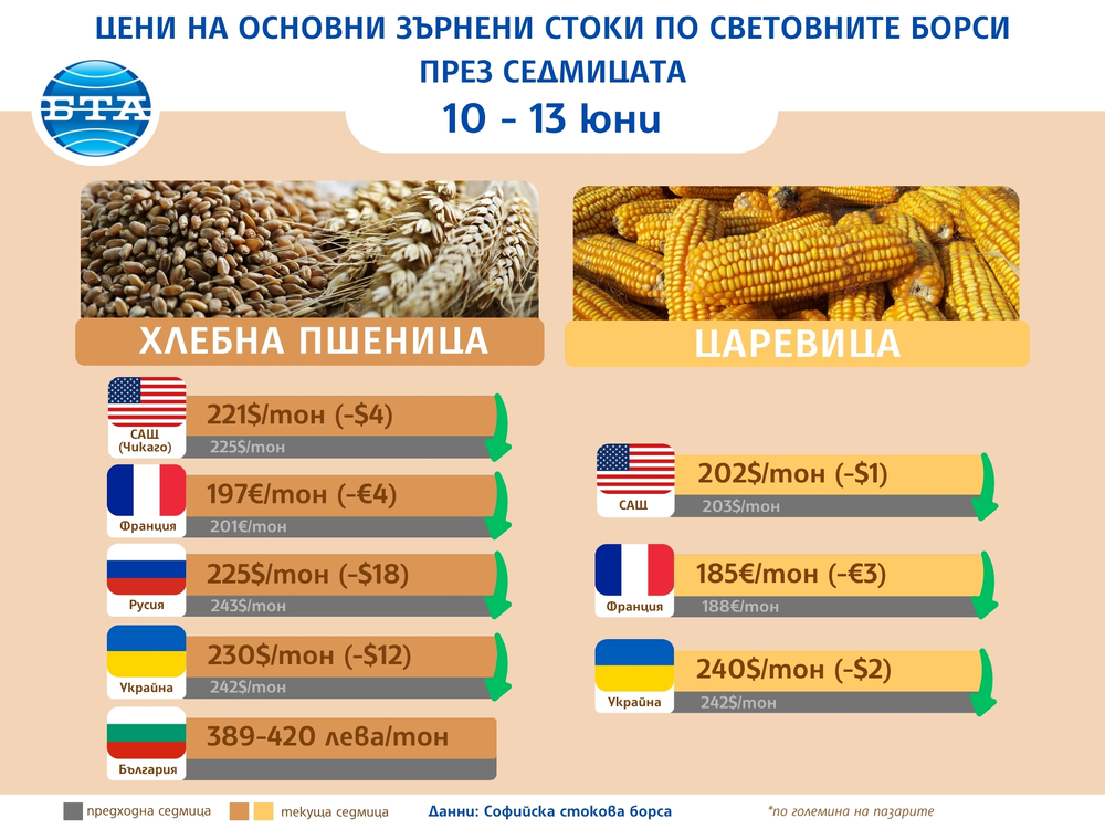 Цените на повечето зърнени стоки продължават да вървят надолу по световните борси и тази седмица, отчитат експертите на ССБ