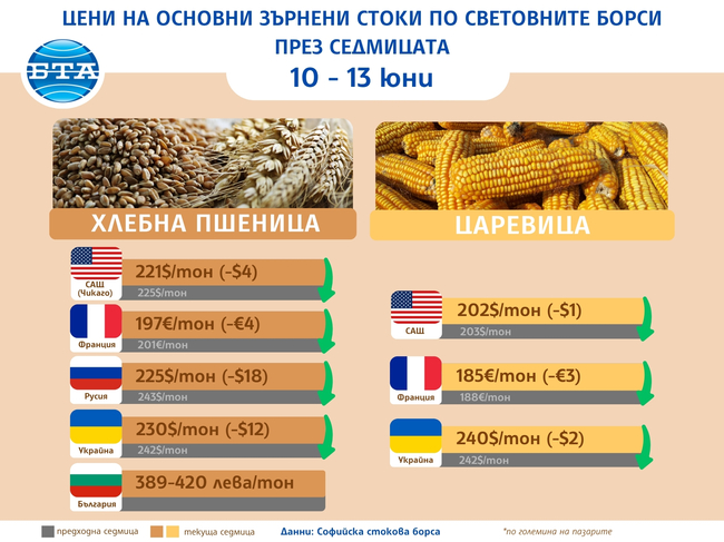 Цените на повечето зърнени стоки продължават да вървят надолу по световните борси и тази седмица, отчитат експертите на ССБ