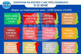 Цени на основни хранителни стоки, плодове и зеленчуци на борсите у нас през седмицата 9-13 юни