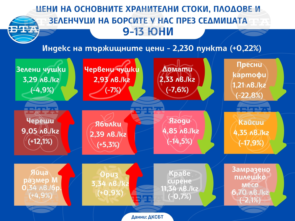 Голям спад на цените на кайсии, ягоди и картофи по борсите у нас показват седмичните данни на ДКСБТ