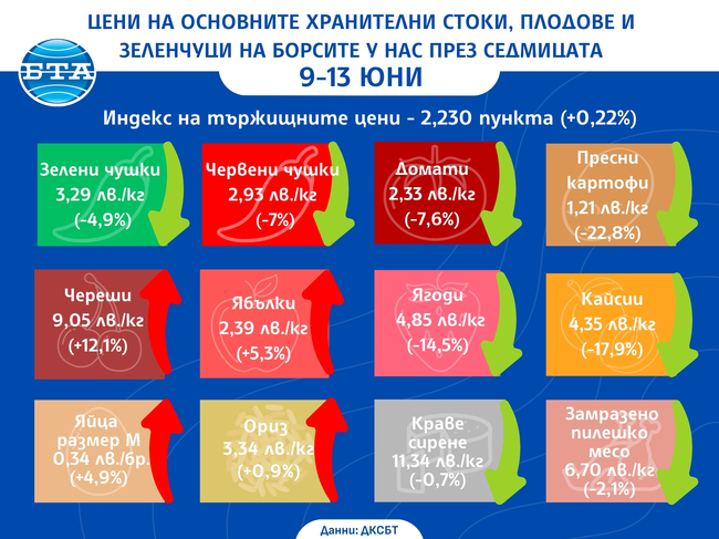 Голям спад на цените на кайсии, ягоди и картофи по борсите у нас показват седмичните данни на ДКСБТ