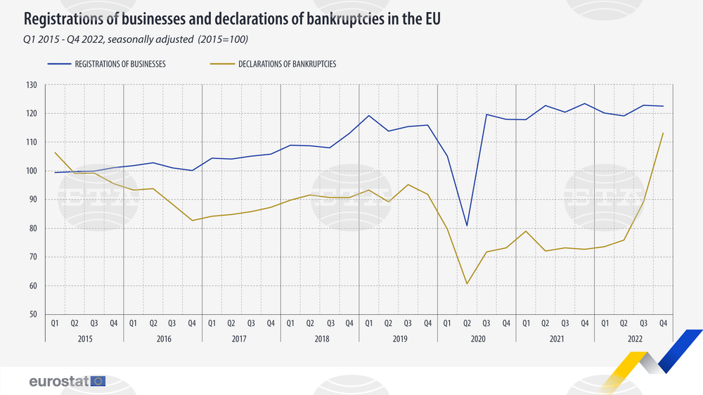 Number of Companies Declaring Bankruptcy Up 26.8% in EU, Down 2.1% in Q4 of 2022, Q/Q