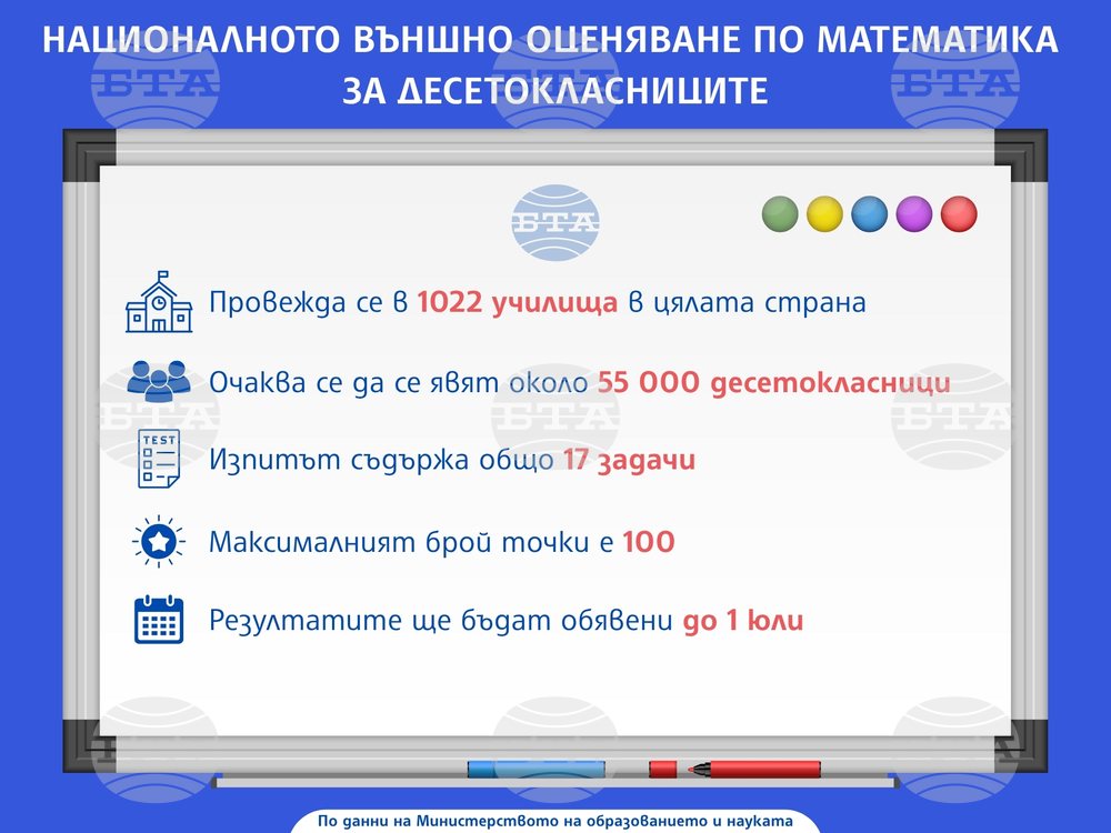 Очаква се над 55 000 десетокласници да се явят на националното външно оценяване по математика в 1022 училища в страната