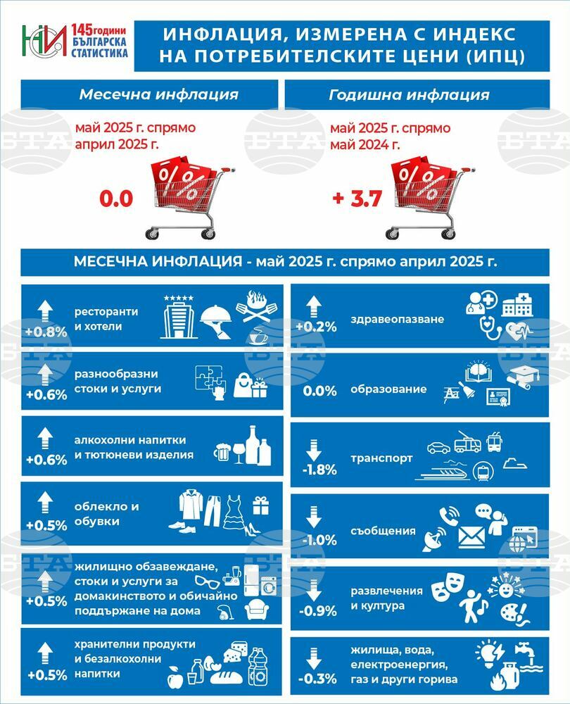 НСИ: Инфлация и индекси на потребителските цени - май 2025 г.