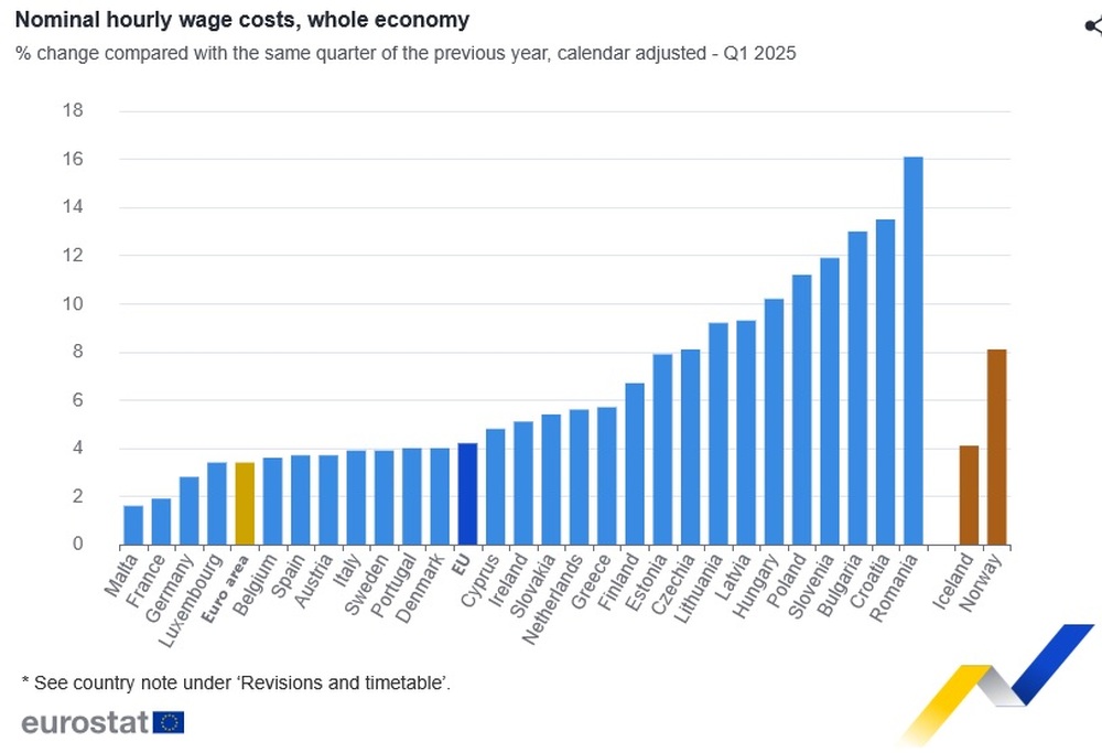 България е на трето място в ЕС по ръст на разходите за труд през първото тримесечие на годината, отчита Евростат
