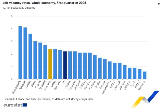 Bulgaria Ranks Third in EU for Lowest Job Vacancy Rate in Q1 2025