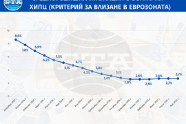Годишната инфлация в България за май е 3,7 на сто, съобщи НСИ