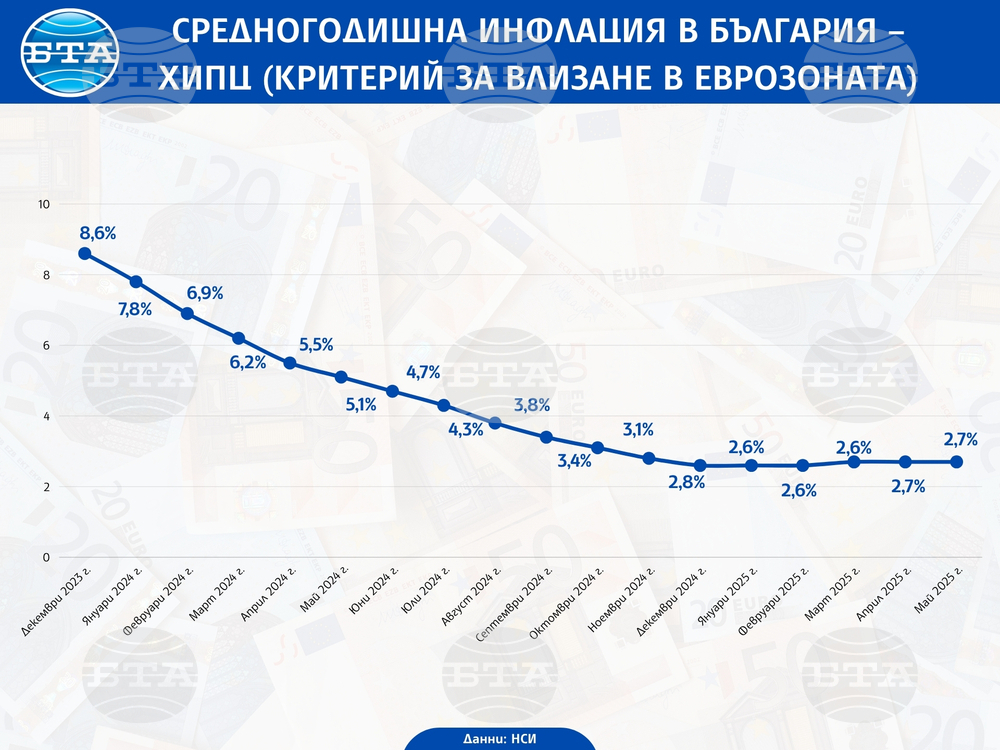 Годишната инфлация в България за май е 3,7 на сто, съобщи НСИ