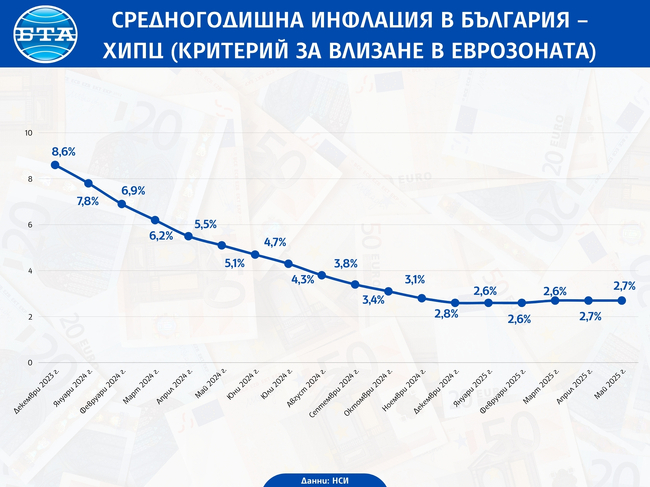 Годишната инфлация в България за май е 3,7 на сто, съобщи НСИ