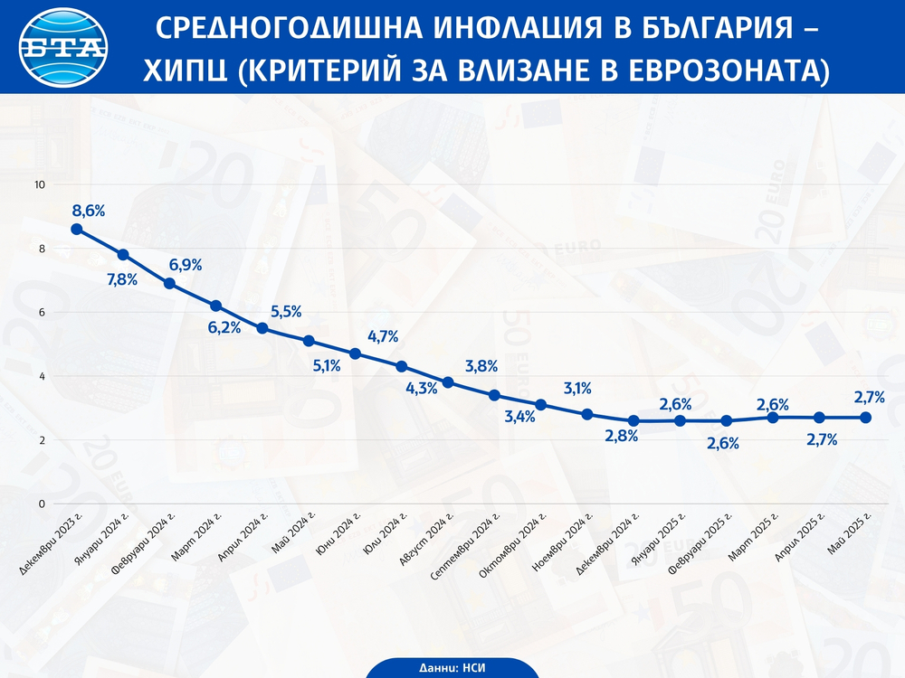 Годишната инфлация в България за май е 3,7 на сто, съобщи НСИ