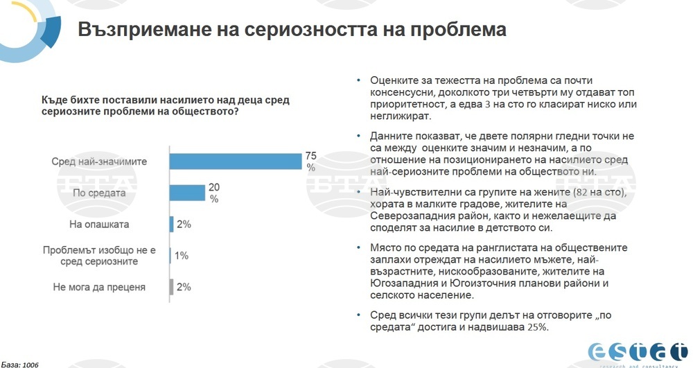 Само един от 10 родители подава сигнал, когато детето му пострада от насилие, сочат данни от проучване