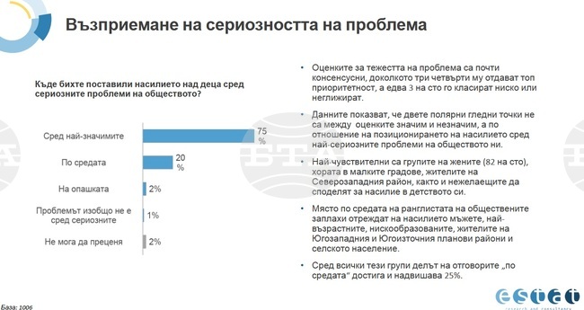 Само един от 10 родители подава сигнал, когато детето му пострада от насилие, сочат данни от проучване