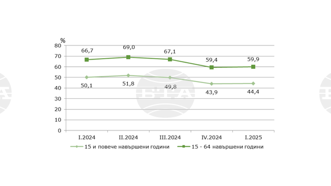 Сливен е на 24-то място по заетост в страната през първото тримесечие на 2025 г.