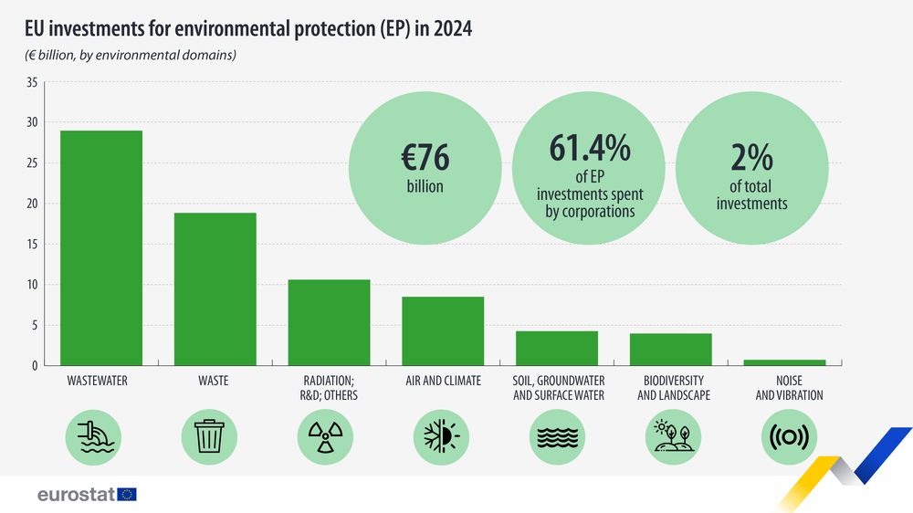 Страните от ЕС са инвестирали 76 милиарда евро в опазване на околната среда през 2024 г.