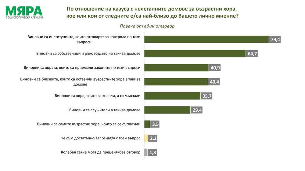 Близо 80 на сто от българите смятат, че най-виновни за казуса с нелегалните домове за възрастни хора са ресорните институции, според проучване на "Мяра"