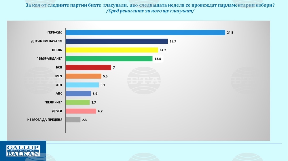 През юни се очертава известна консолидация на управляващото мнозинство, според проучване на "Галъп интернешънъл болкан“