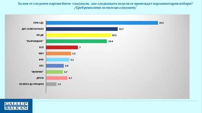 През юни се очертава известна консолидация на управляващото мнозинство, според проучване на "Галъп интернешънъл болкан“