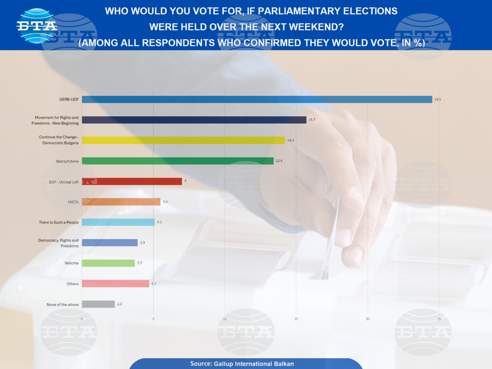Gallup Poll Shows Signs of Ruling Majority Consolidation in June