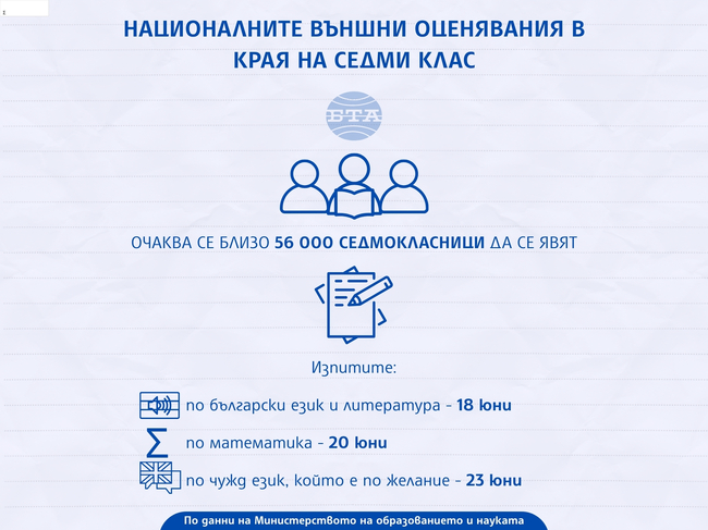 Очаква се близо 56 000 седмокласници да се явят на националните външни оценявания в 1675 училища в страната