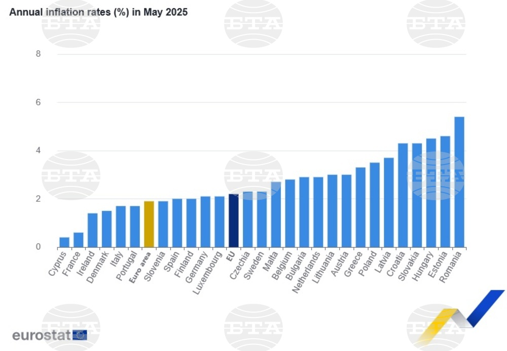 Годишната инфлация в ЕС и еврозоната се забавя през май, а в България леко се покачва, по данни на Евростат