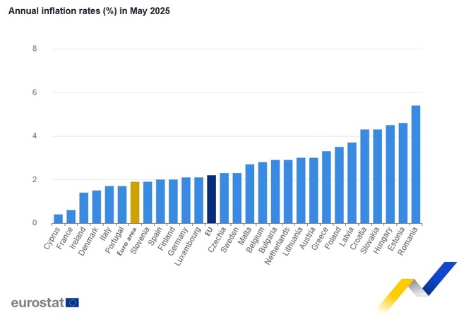 Годишната инфлация в ЕС и еврозоната се забавя през май, а в България леко се покачва, по данни на Евростат