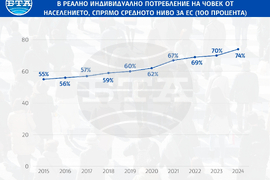 Стандарт на покупателната способност в ЕС през 2024 г. 