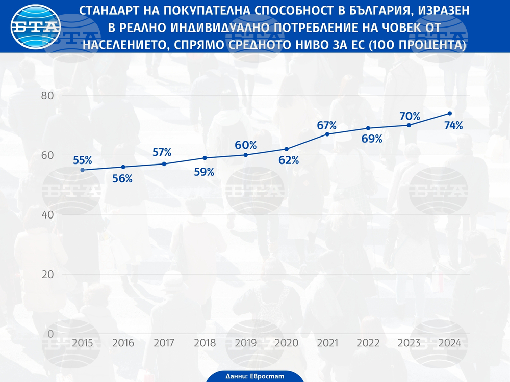 България дели с Естония предпоследното място в ЕС по реално индивидуално потребление на човек от населението през 2024 г., според Евростат