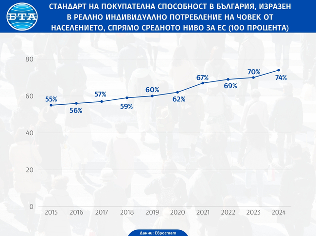Стандарт на покупателната способност в ЕС през 2024 г.