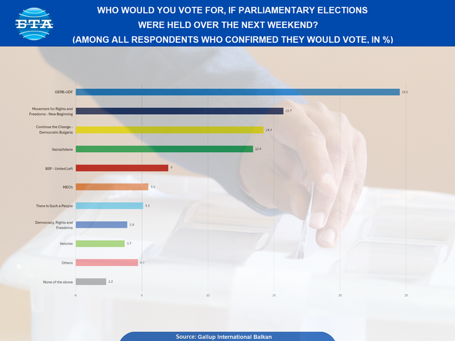 Voting Trends if Parliamentary Elections Were Held over the Weekend
