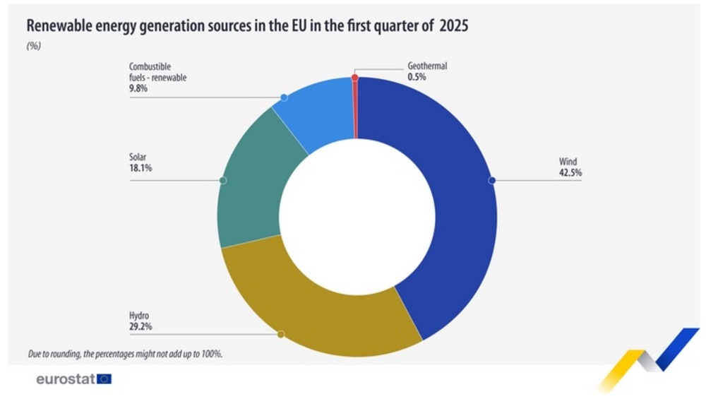 23.7% of Electricity in Bulgaria Comes from Renewables in Q1, 2025