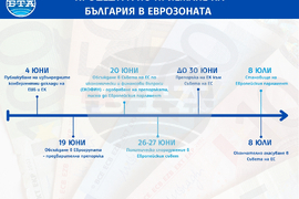 Еврогрупата одобри препоръка България да се присъедини към еврозоната от 1 януари догодина