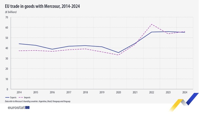 Търговията между България и МЕРКОСУР скача значително в рамките на 10 години, сочат данни на Евростат