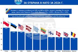 НАТО - разходи - отбрана
