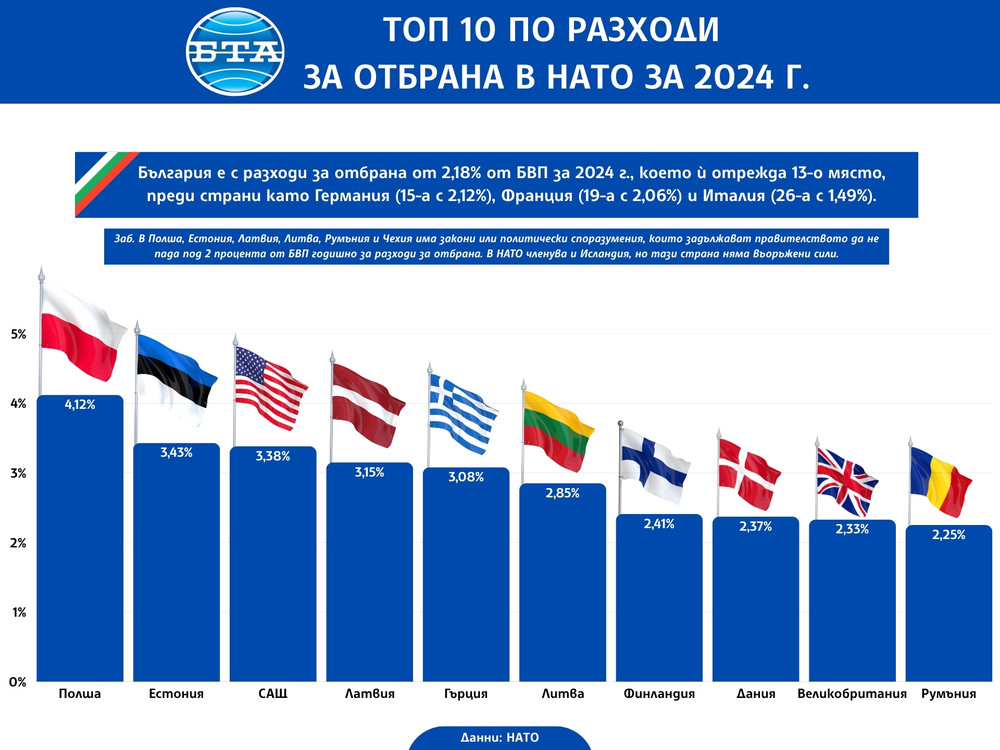 НАТО - разходи - отбрана