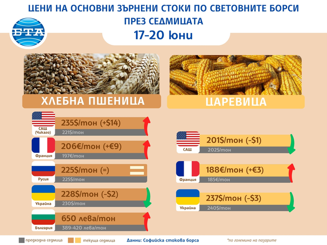 Изострянето на конфликта между Израел и Иран прекъсна низходящия ценови тренд на зърнените пазари, отчитат експертите на ССБ