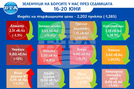 Цени на основни хранителни стоки, плодове и зеленчуци на борсите у нас през седмицата 16-20 юни