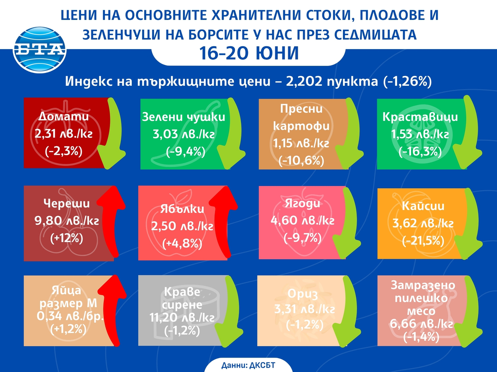 Зеленчуците са по-евтини на борсите в страната тази седмица, отчита ДКСБТ