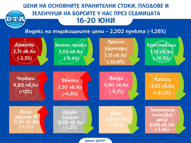 Зеленчуците са по-евтини на борсите в страната тази седмица, отчита ДКСБТ
