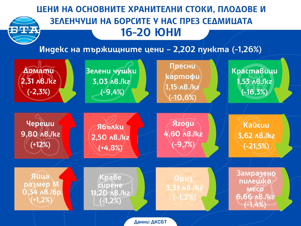Цени на основни хранителни стоки, плодове и зеленчуци на борсите у нас през седмицата 16-20 юни