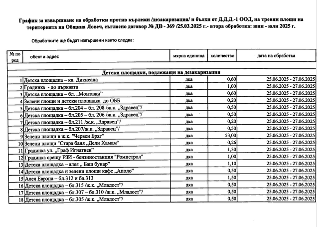 Обработка против кърлежи и бълхи ще се проведе в Ловеч