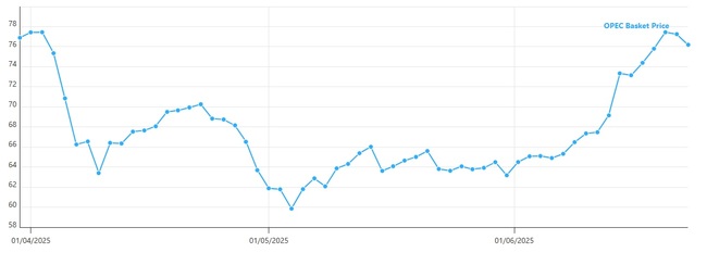Цената на петрола на ОПЕК отстъпи под 77 долара за барел