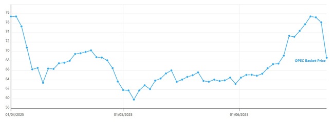 Цената на петрола на ОПЕК се срина с над 7 долара за ден - за първи път от близо три години
