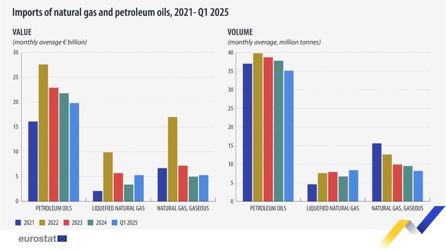 ЕС внася по-малко енергийни продукти, но на по-високи цени, според данни на Евростат за първото тримесечие