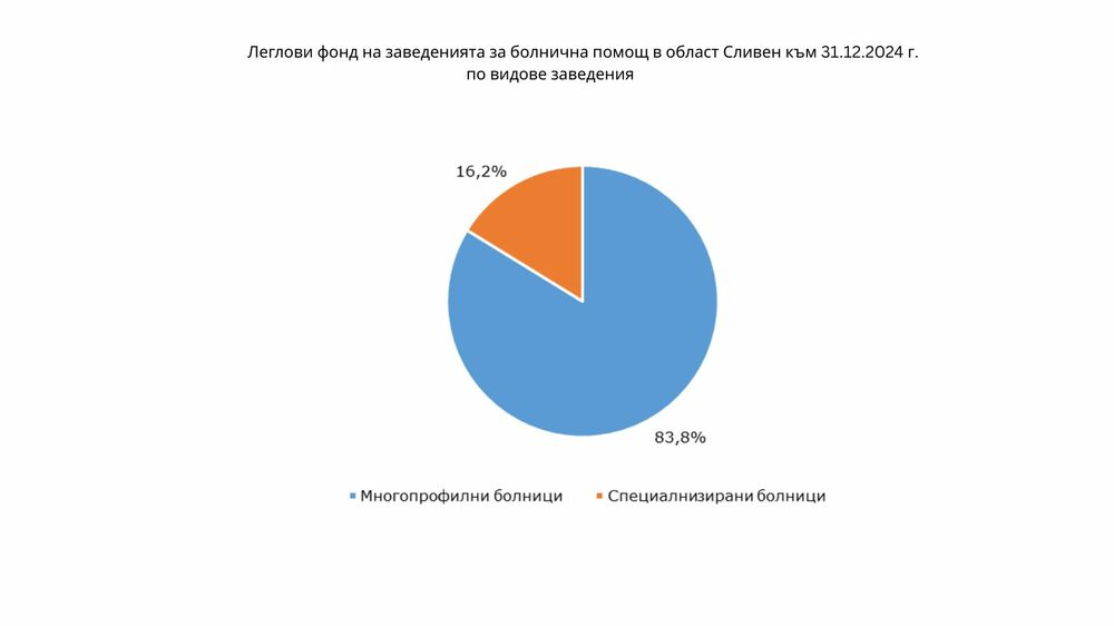 В област Сливен функционират 58 лечебни и здравни заведения с фонд от 1045 легла към края на 2024 г., по данни на статистиката