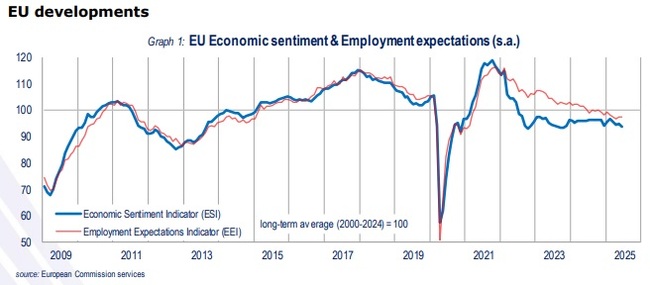 Икономическото доверие в ЕС и еврозоната отслабва през юни, очакванията за заетостта запазват нива, сочи проучване на ЕК