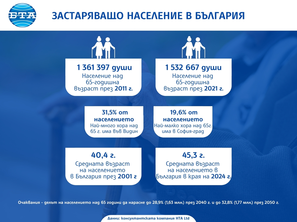 Анализ показва "застаряваща България", липса на медици и нарастващи разходи
