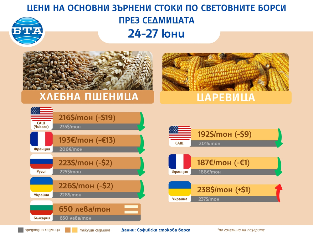 Цени на основни зърнени стоки по световните борси и на ССБ през седмицата 24 - 27 юни