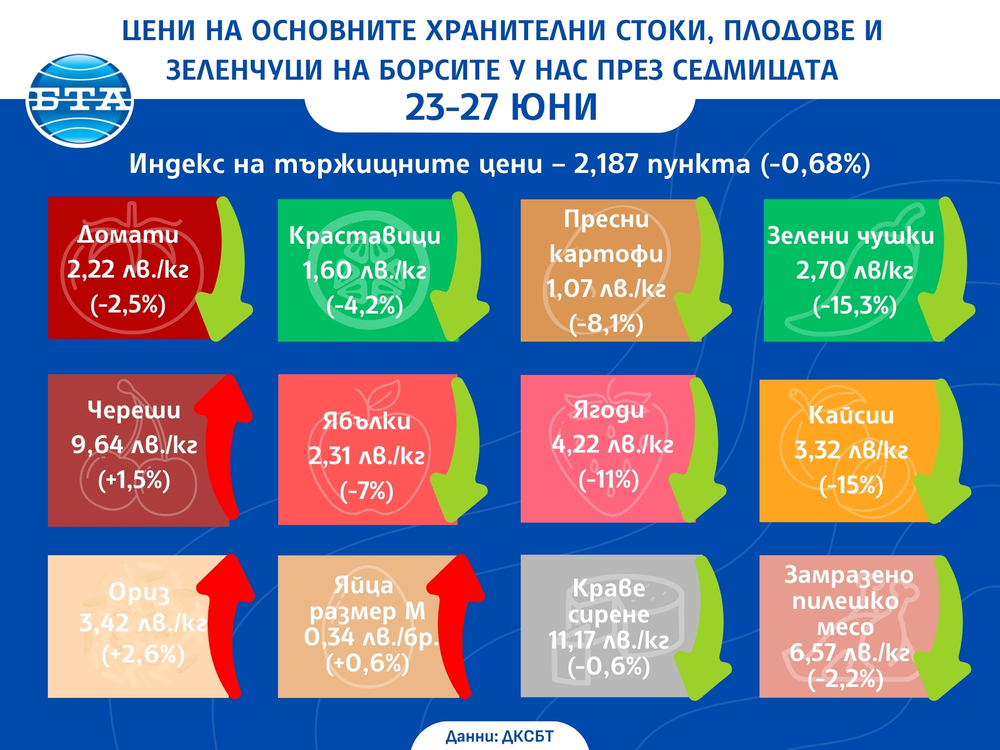 Зеленчуците и плодовете поевтиняват на борсите у нас в последната седмица на юни, по данни на ДКСБТ