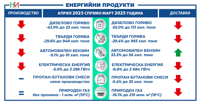 НСИ: Производство и доставки на енергийни продукти - април 2025 година