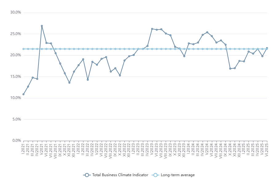 Business Climate Improves in June – National Statistical Institute